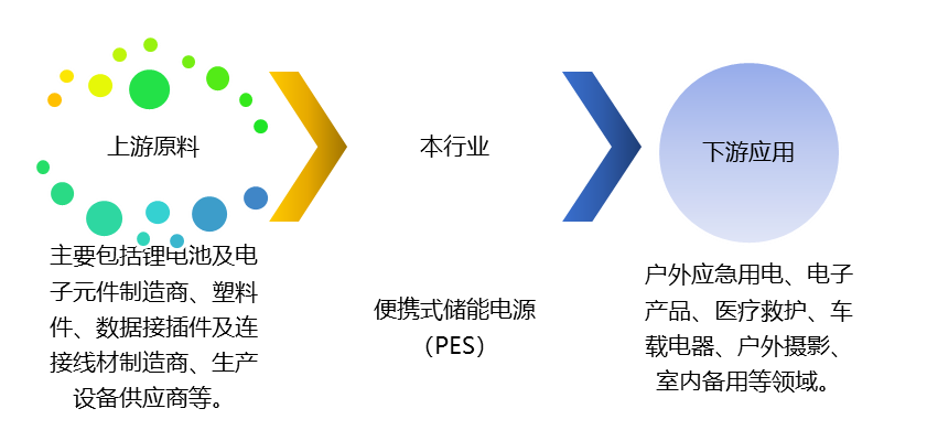 便攜式儲能電源（PES）產業(yè)鏈、競爭及政策趨勢