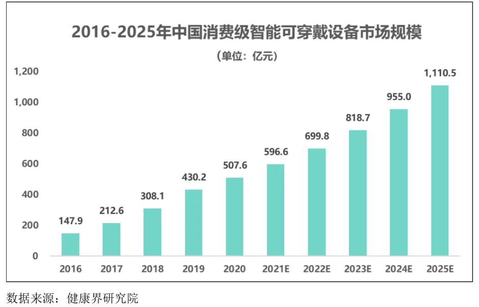 智能可穿戴設(shè)備行業(yè)發(fā)展態(tài)勢(shì)、面臨的機(jī)遇與挑戰(zhàn)